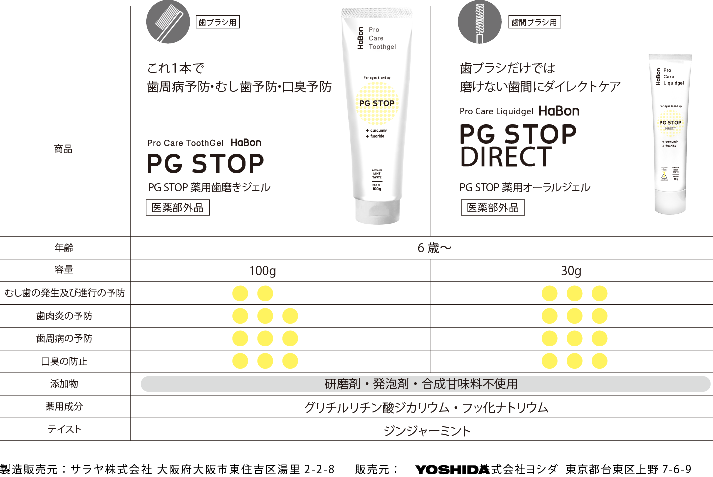 PG STOP 薬用歯磨きジェル　PG STOP薬用オーラルジェル　製品情報 製造販売元：サラヤ株式会社 大阪府大阪市東住吉区湯里2-2-8 販売元：YOSHIDA 株式会社ヨシダ  東京都台東区上野7-6-9