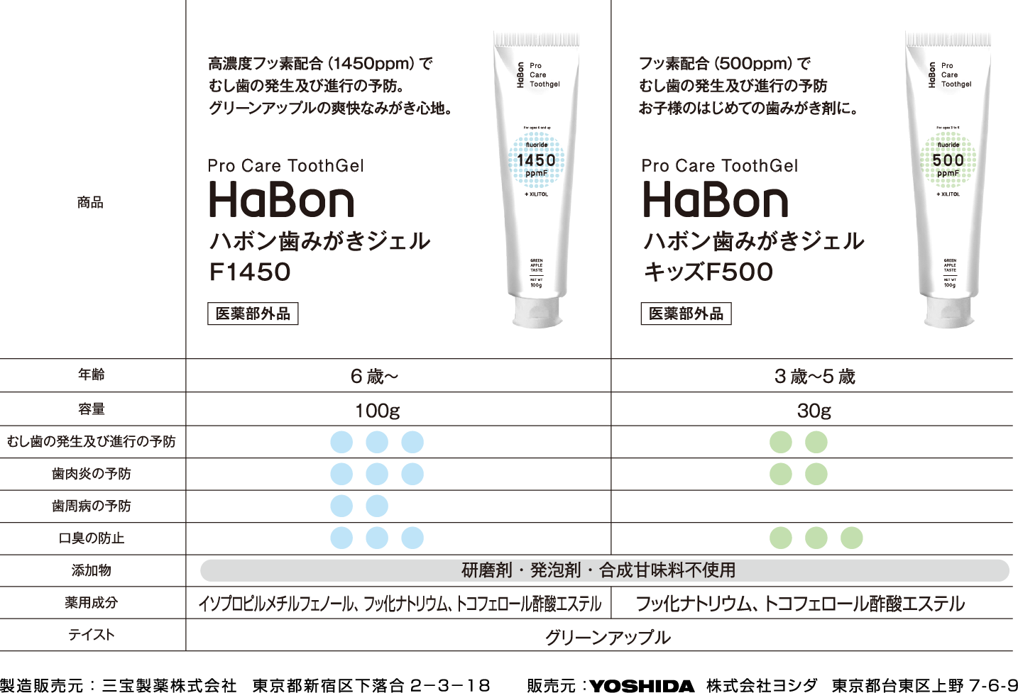 Habon ハボン歯みがきジェル　F1450　キッズF500 　製品情報 製造販売元：サラヤ株式会社 大阪府大阪市東住吉区湯里2-2-8 販売元：YOSHIDA 株式会社ヨシダ  東京都台東区上野7-6-9