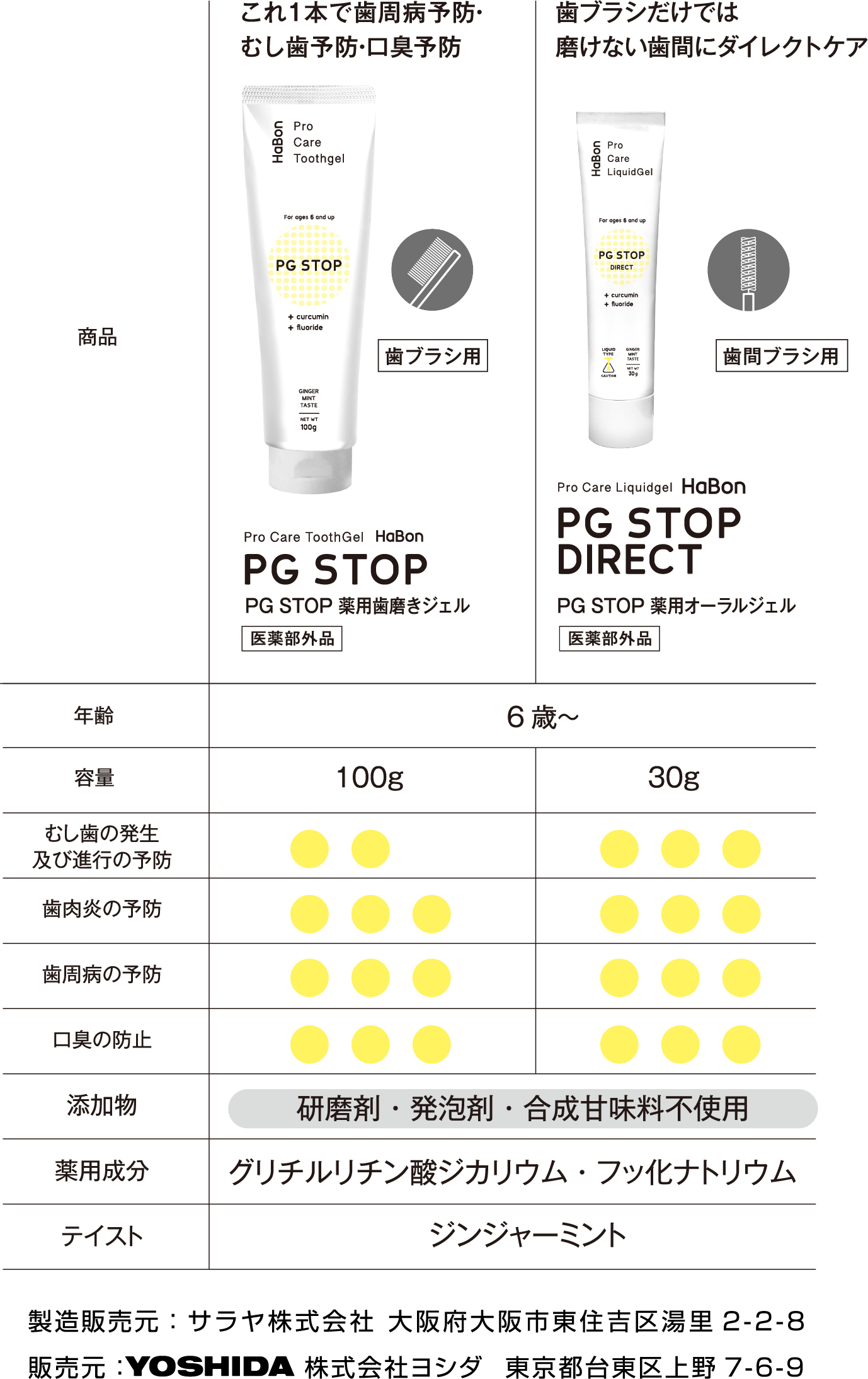 PG STOP 薬用歯磨きジェル　PG STOP薬用オーラルジェル　製品情報 製造販売元：サラヤ株式会社 大阪府大阪市東住吉区湯里2-2-8 販売元：YOSHIDA 株式会社ヨシダ  東京都台東区上野7-6-9